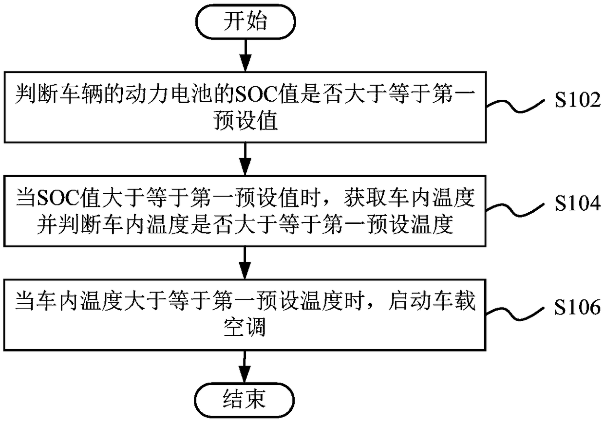 Control method and system of vehicle-mounted air conditioner