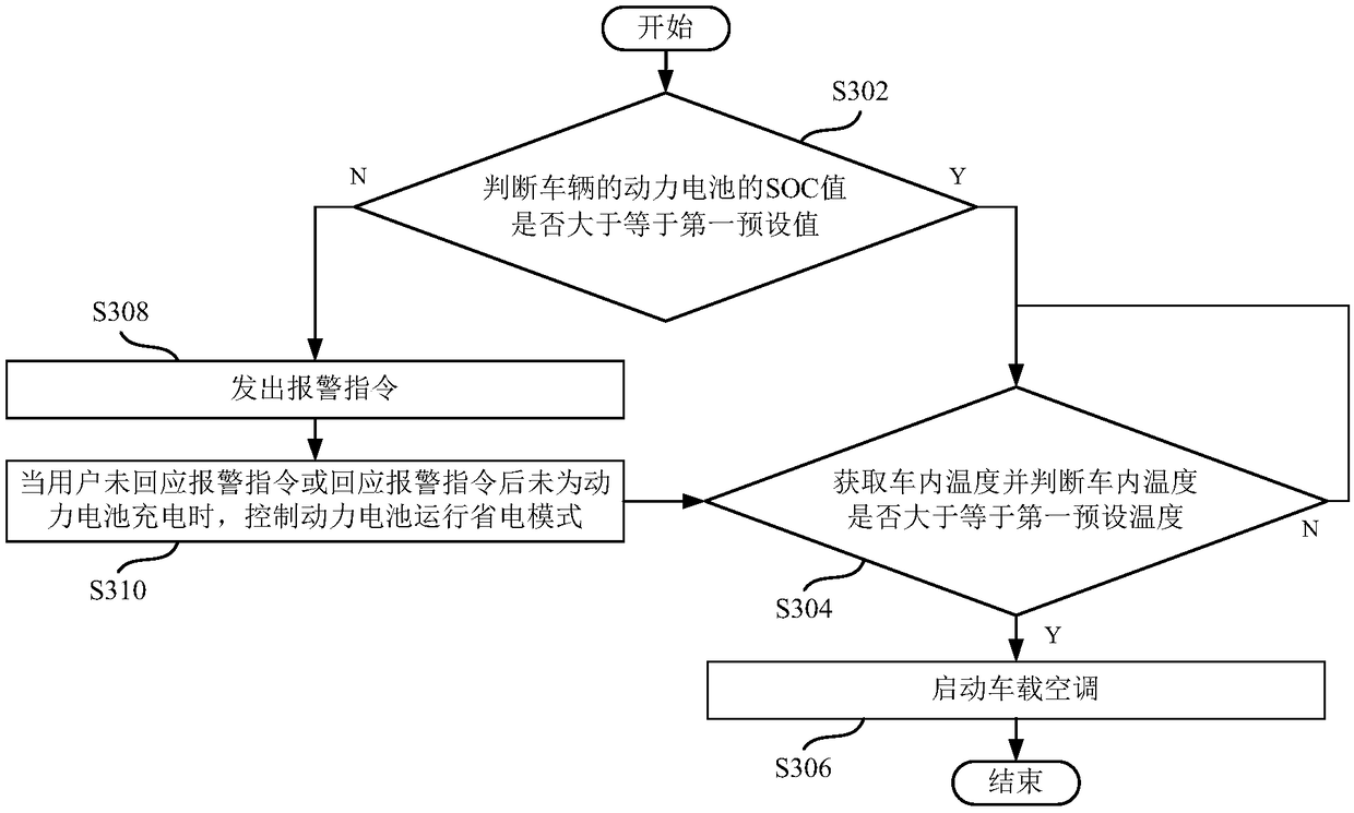 Control method and system of vehicle-mounted air conditioner