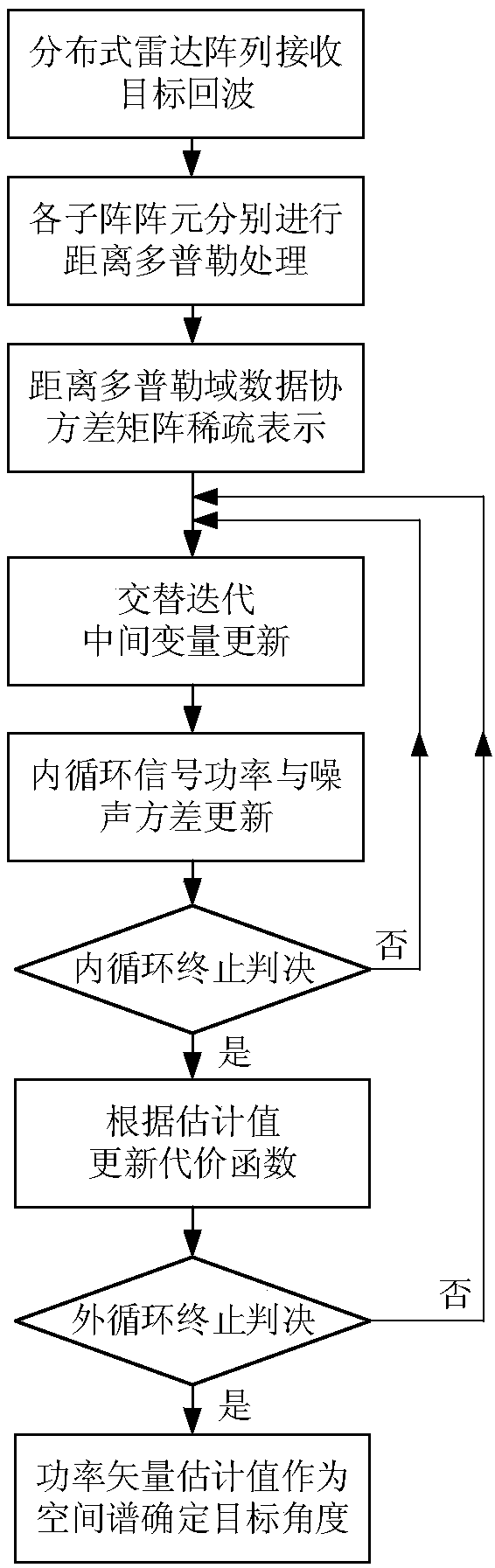 Distributed array target angle measurement method for high-frequency ground wave radar