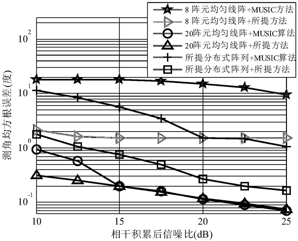 Distributed array target angle measurement method for high-frequency ground wave radar