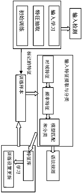 Acoustic-based text input recognition method for smart devices