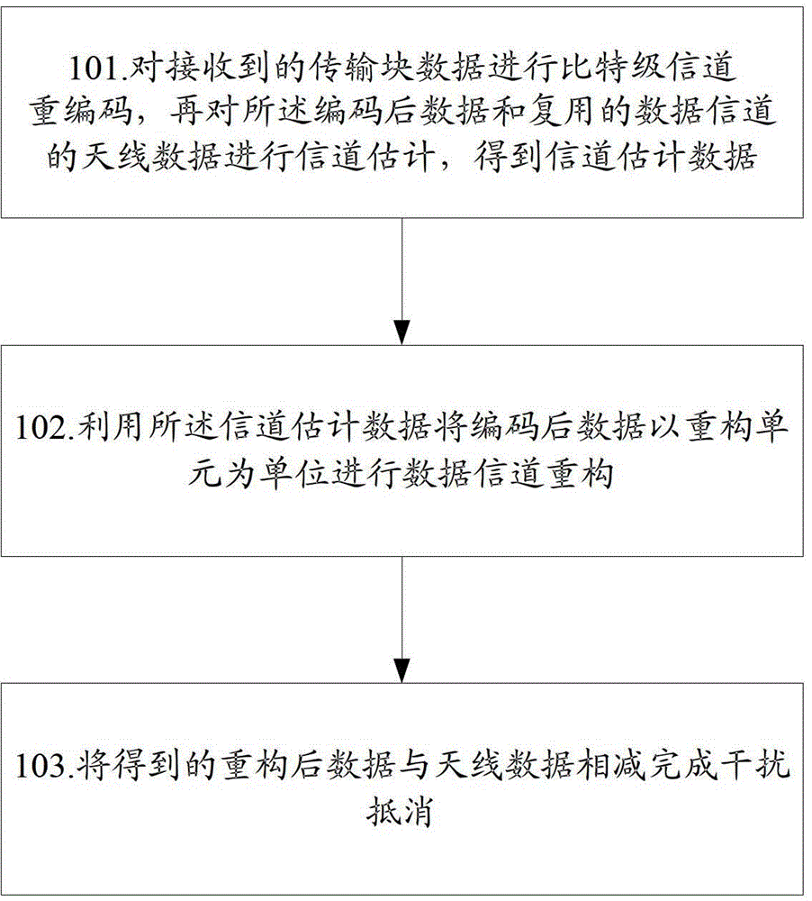 Data channel interference cancellation method and system