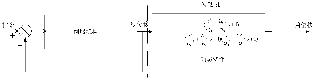 A test system for resonant frequency of launch vehicle thrust vector control swing engine