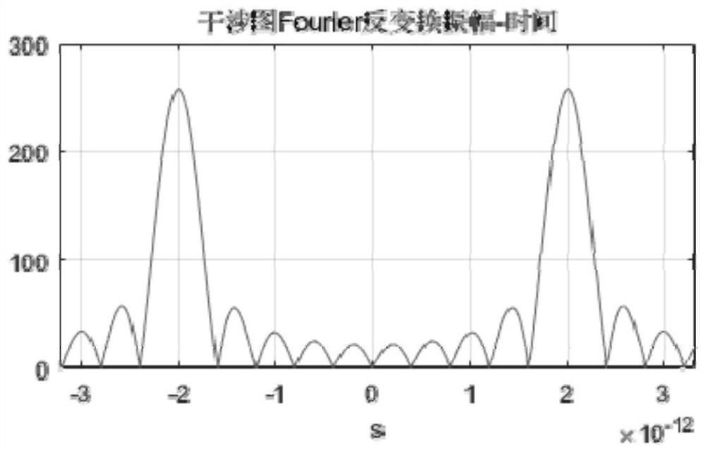 Ultra-short laser pulse multi-channel delay synchronization test method