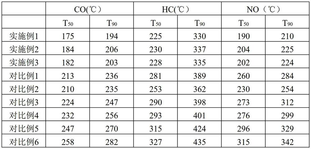 A kind of preparation method of catalyst for automobile exhaust gas and its product and application