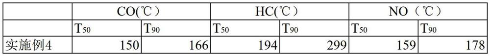 A kind of preparation method of catalyst for automobile exhaust gas and its product and application