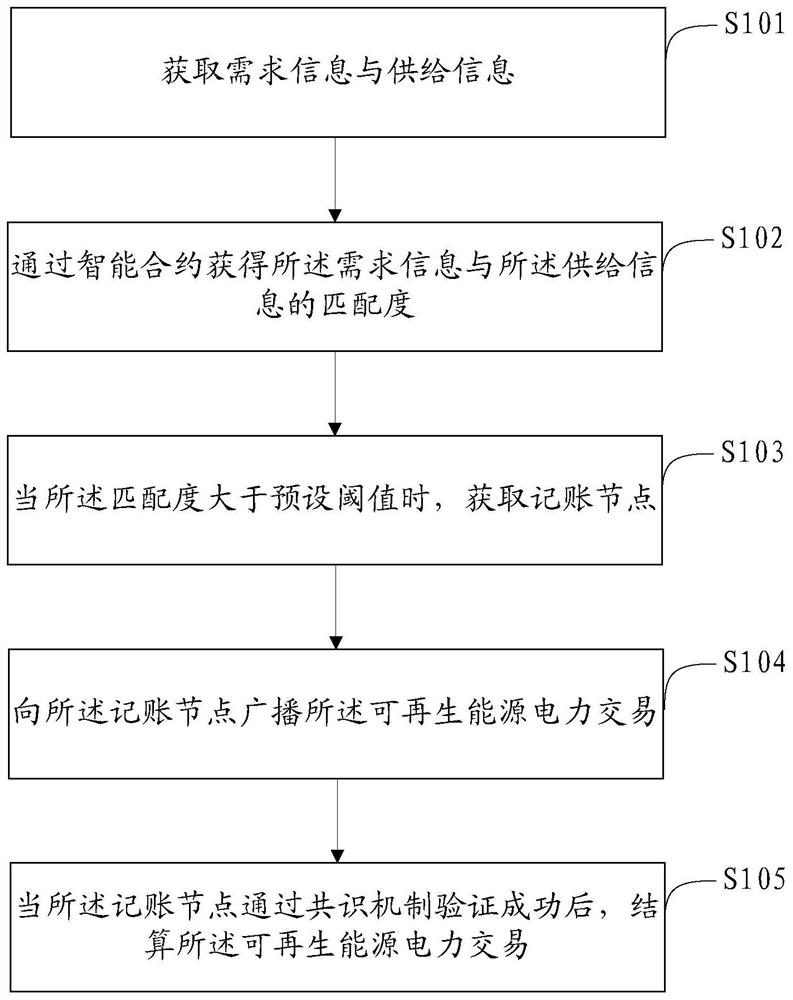 Renewable energy electric power management method, device and system