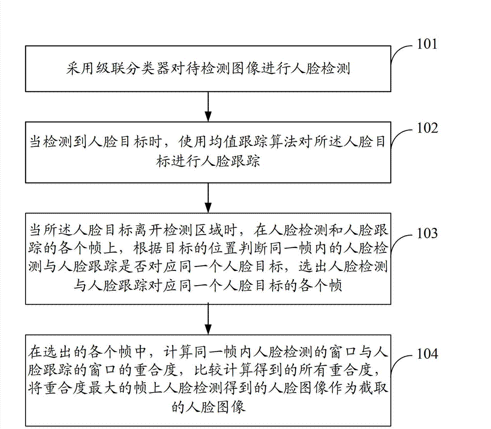 Method and device for clipping facial images based on face detection and face tracking