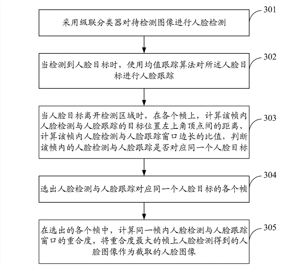 Method and device for clipping facial images based on face detection and face tracking