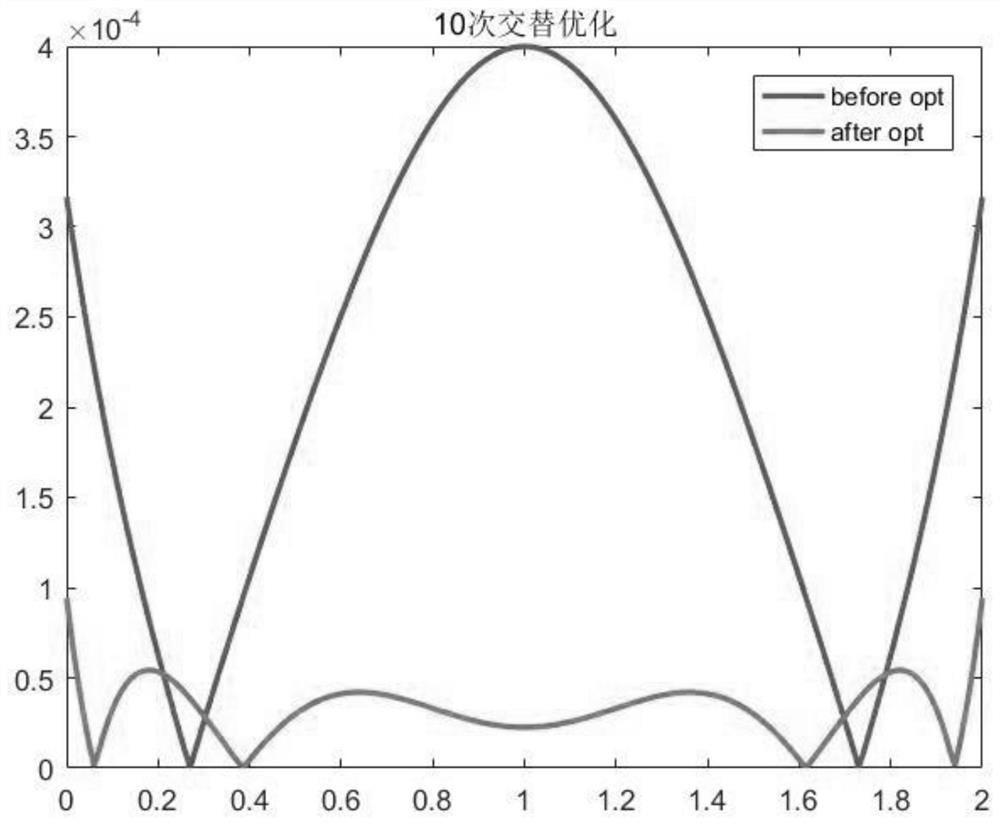 Alternating iteration-based two-channel approximate orthogonal graph filter bank coefficient optimization method