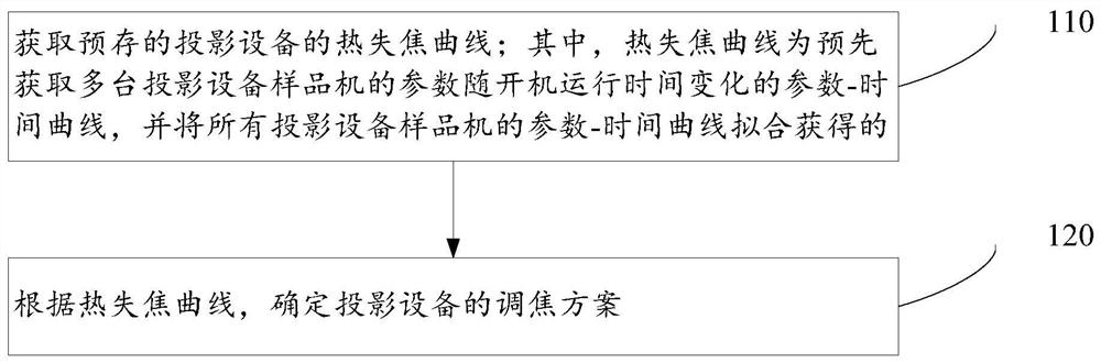 Thermal out-of-focus compensation method, storage medium and projection equipment