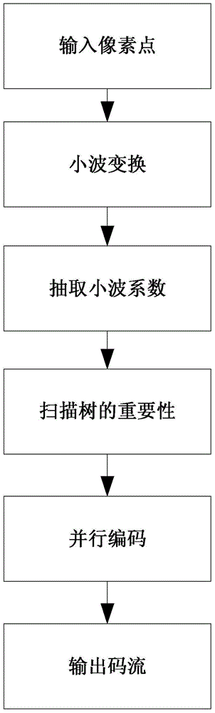 System and Implementation Method Based on Hierarchical Tree Set Split Coding