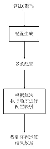 Configuration method applied to coarse-grained reconfigurable array