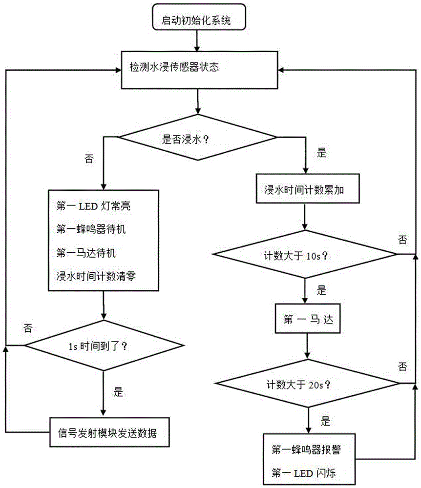 Soaking and drowning alarm system and control method thereof