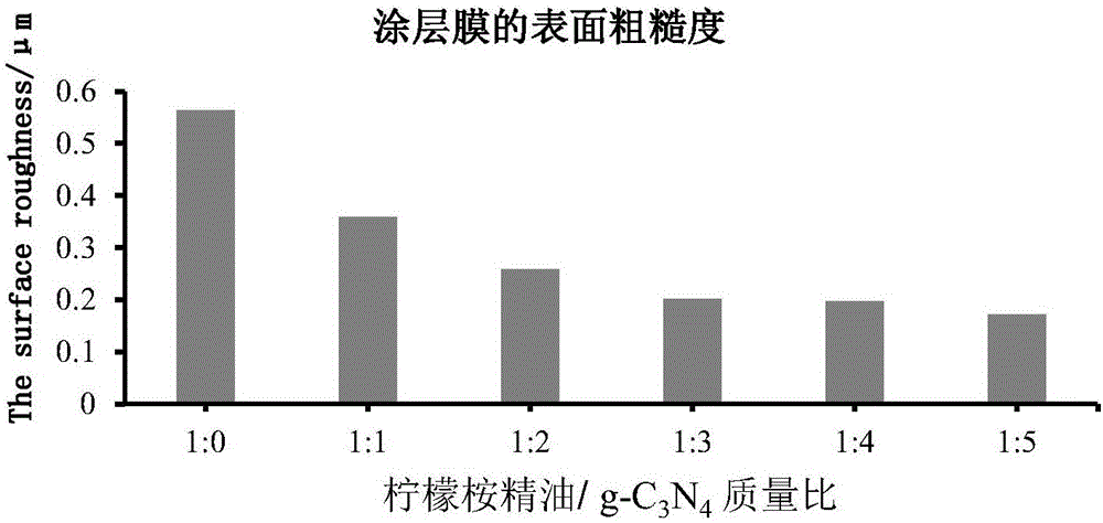 Preparation method and application of modified waterborne polyurethane antibacterial coating