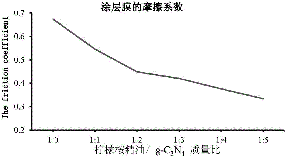 Preparation method and application of modified waterborne polyurethane antibacterial coating