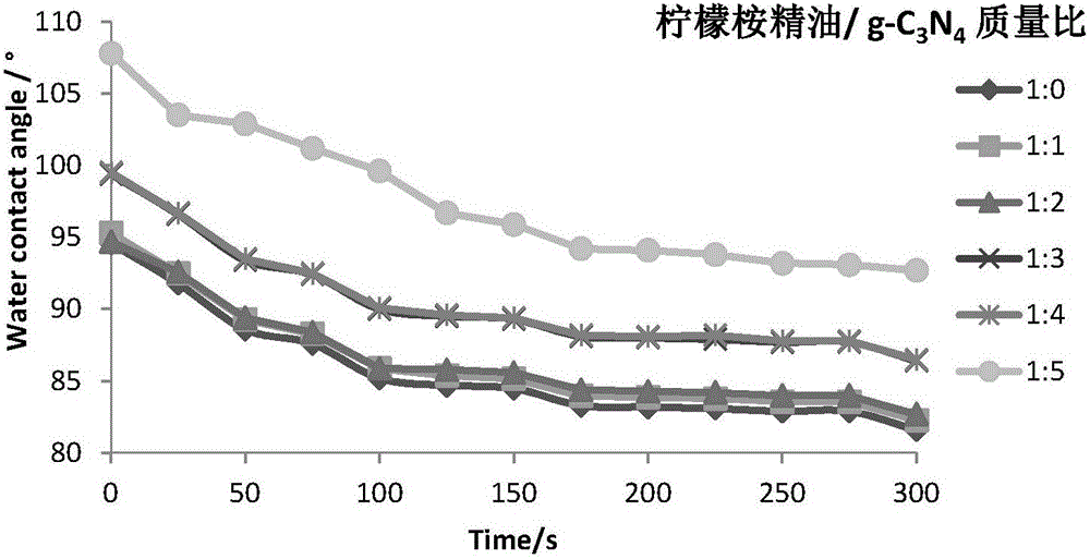 Preparation method and application of modified waterborne polyurethane antibacterial coating