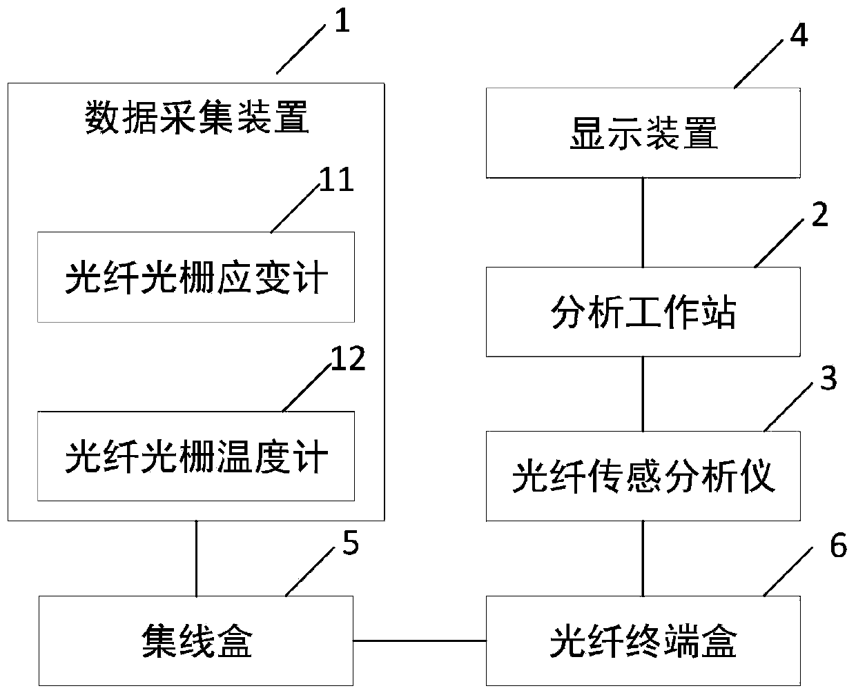 Ship body structure stress long-term monitoring alarm system