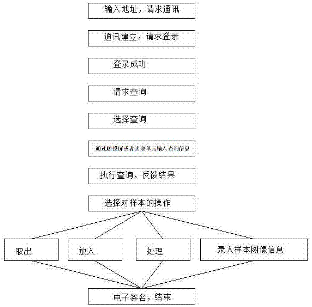 Integration system and integration method for refrigeration device and sample storage device