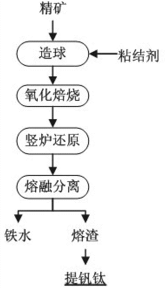 Method for comprehensively using vanadium-titanium magnetite by shaft furnace reduction and electric furnace melting