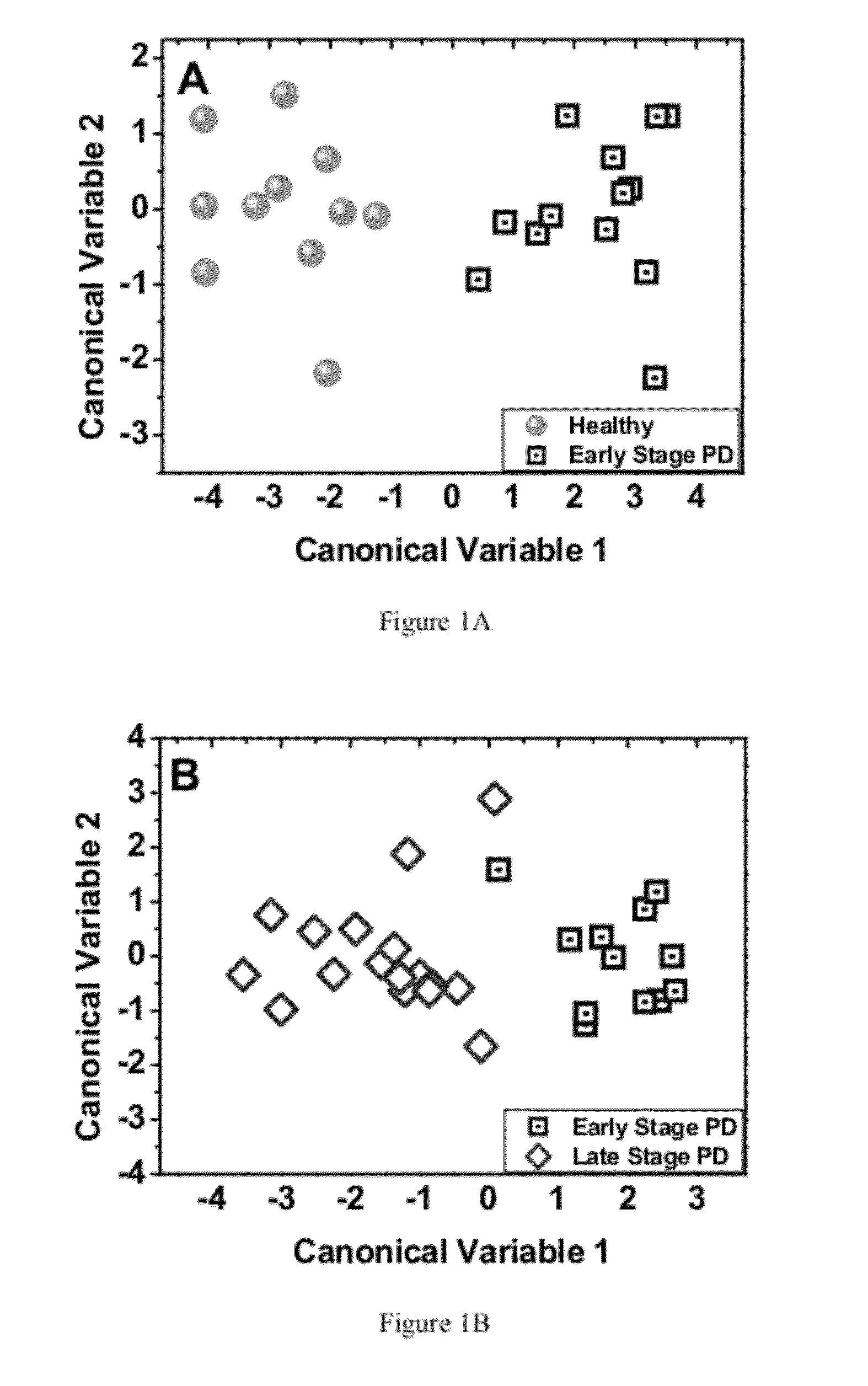 Method of diagnosing, prognosing and monitoring parkinson's disease