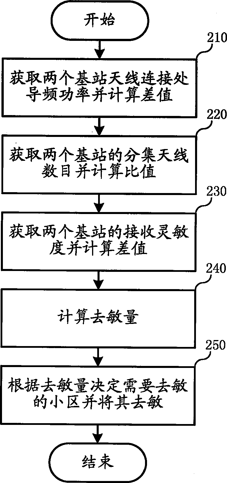 Method for realizing balanceable up and down going coverage between adjacent base stations