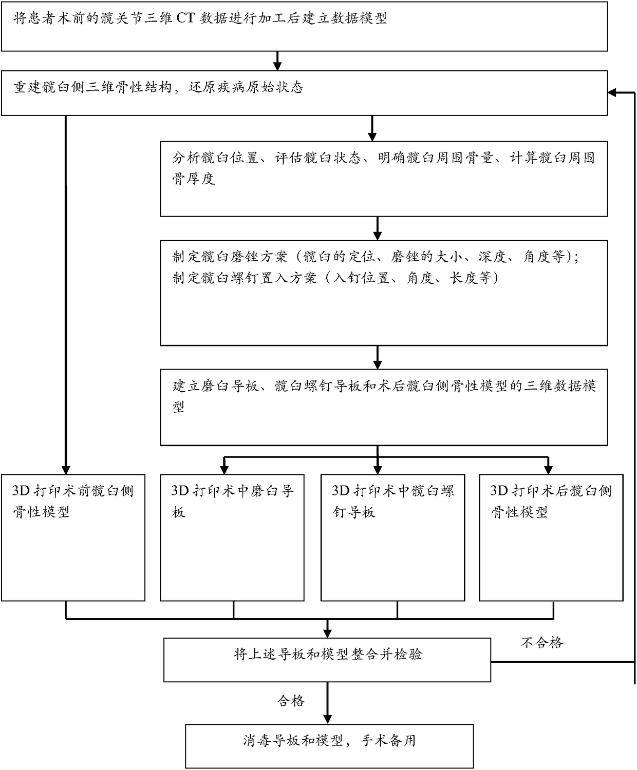 A preparation method of acetabular side model and guide plate based on three-dimensional reconstruction technology