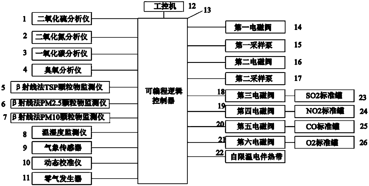 Small air quality monitoring system and analysis method