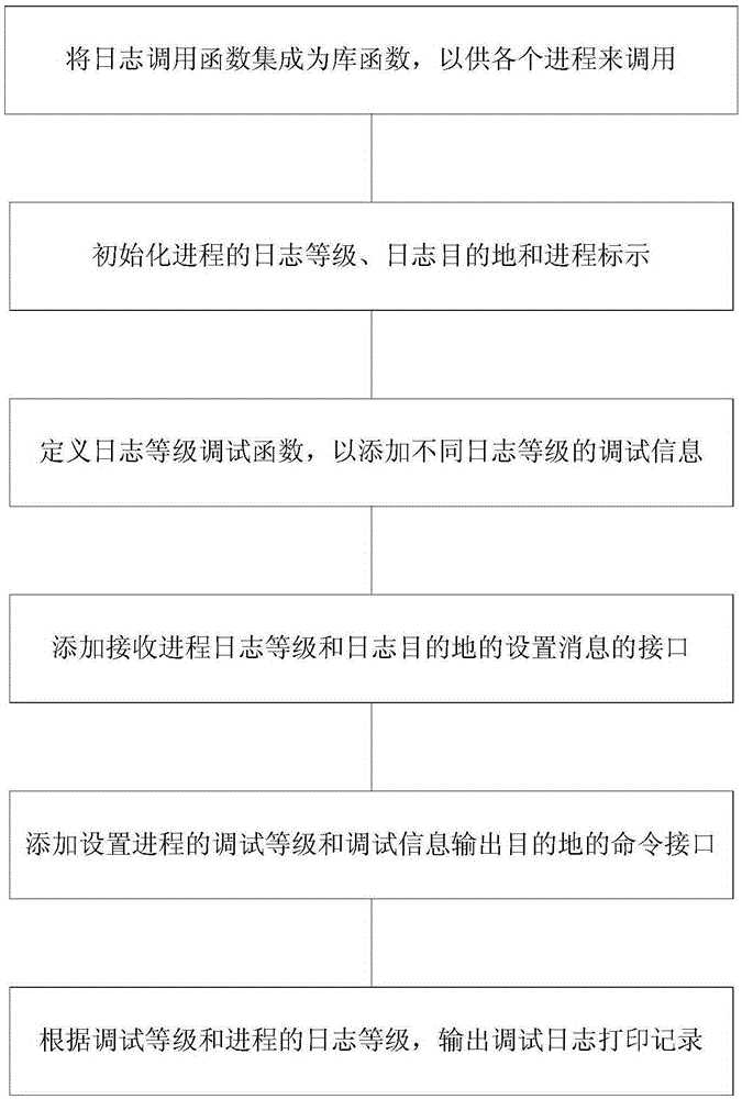 Method for debugging log in embedded system process