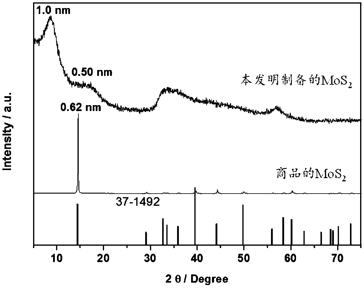 Preparation method of high-activity molybdenum sulfide hydrogenation catalyst