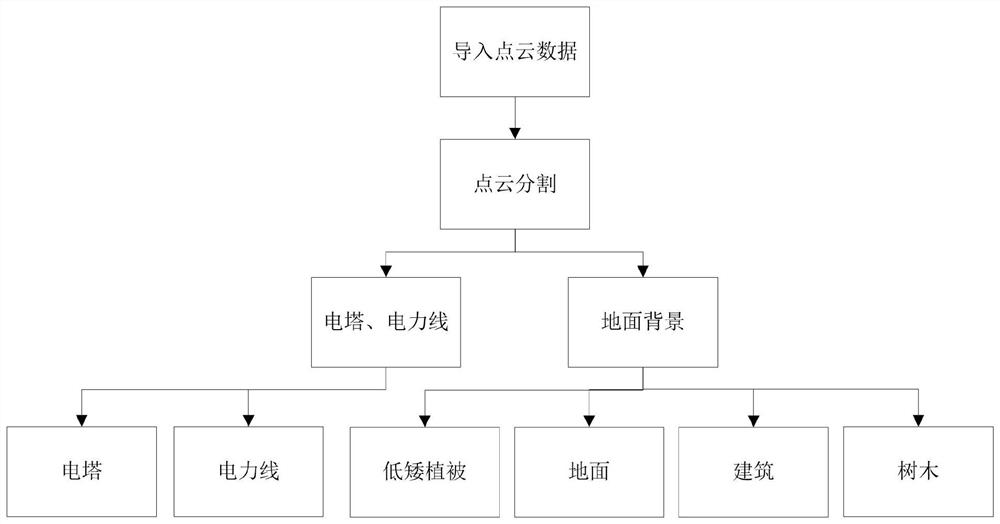 Power line dangerous point prediction method and device based on unmanned aerial vehicle laser radar detection