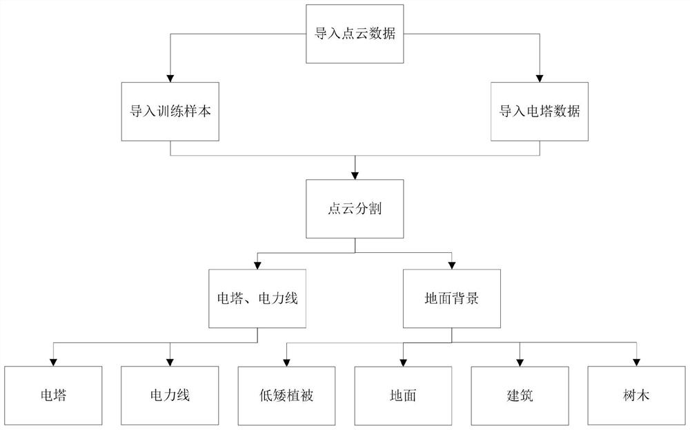 Power line dangerous point prediction method and device based on unmanned aerial vehicle laser radar detection