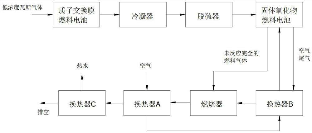 A high-efficiency low-concentration gas power generation system and its control method