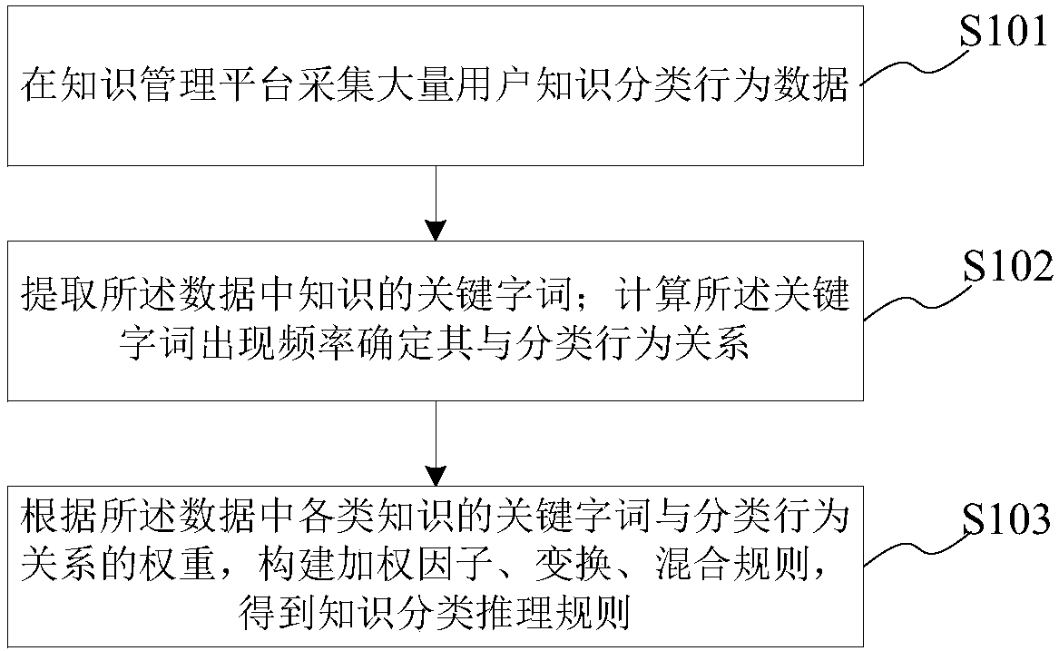 Classification method based on machine learning knowledge