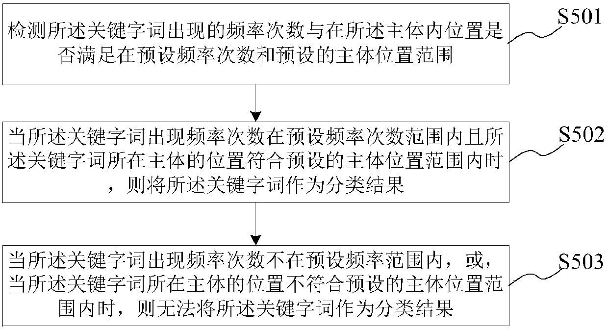 Classification method based on machine learning knowledge