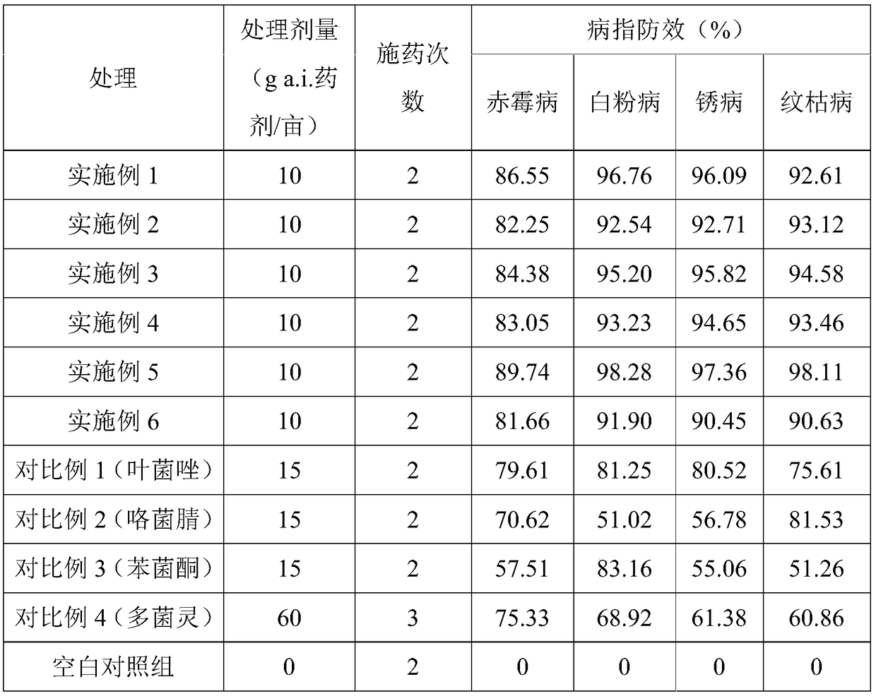 Bactericidal composition, fungicide and application thereof