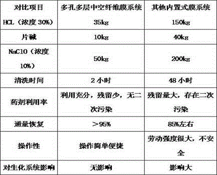 Method for treating domestic wastewater with porous multilayer hollow PTFE-MBR membrane