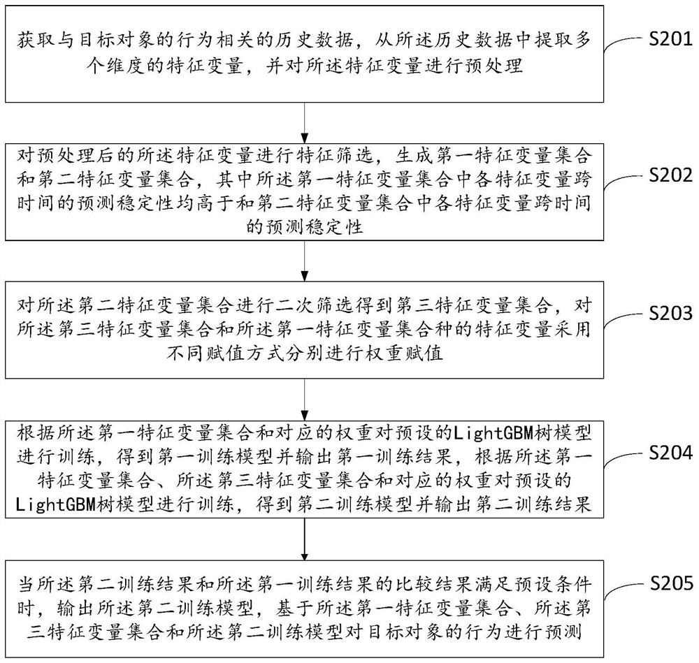 Target object behavior prediction method for data offset and related equipment thereof