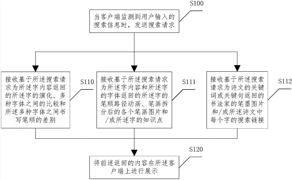 Method and device for assistant practice of calligraphy based on client