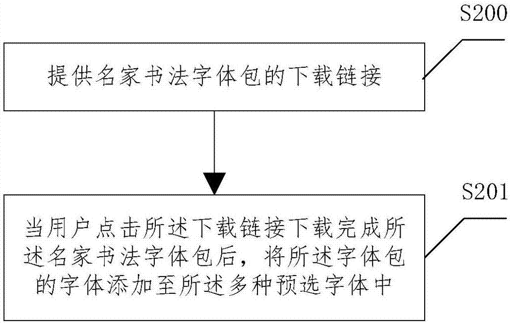 Method and device for assistant practice of calligraphy based on client