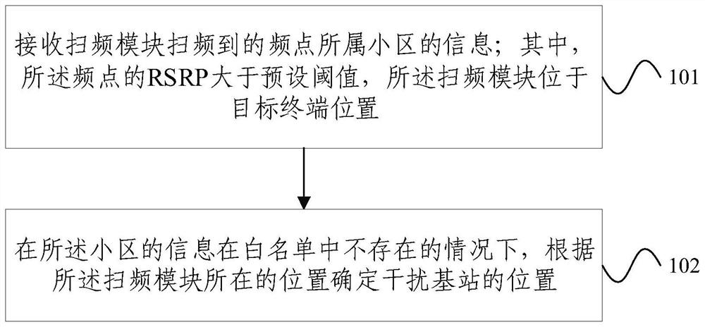 Interference base station positioning method and system