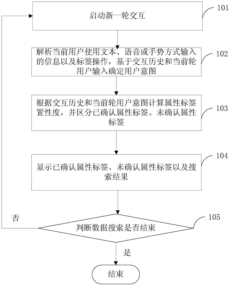 A data search method and device based on interactive input