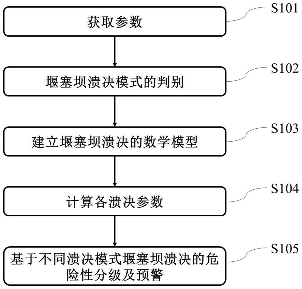 Barrier dam outburst risk grading and early warning method based on different outburst modes