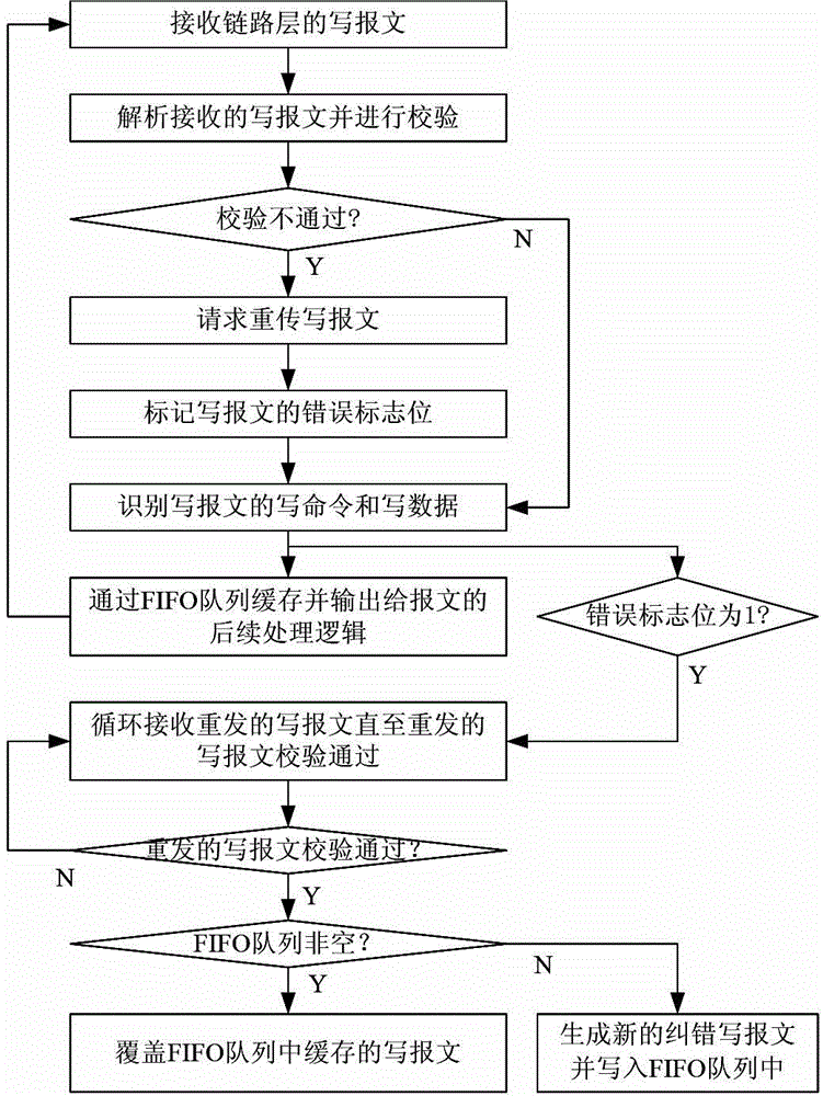 Write message prospect processing method and device facing board-level high-speed bus