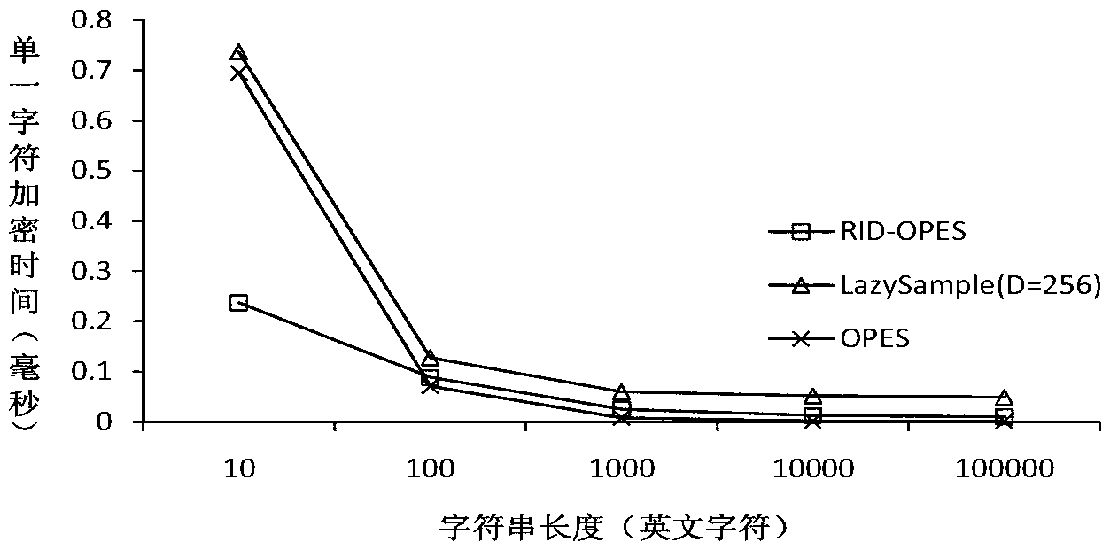 Order-preserving encryption method based on random interval partition