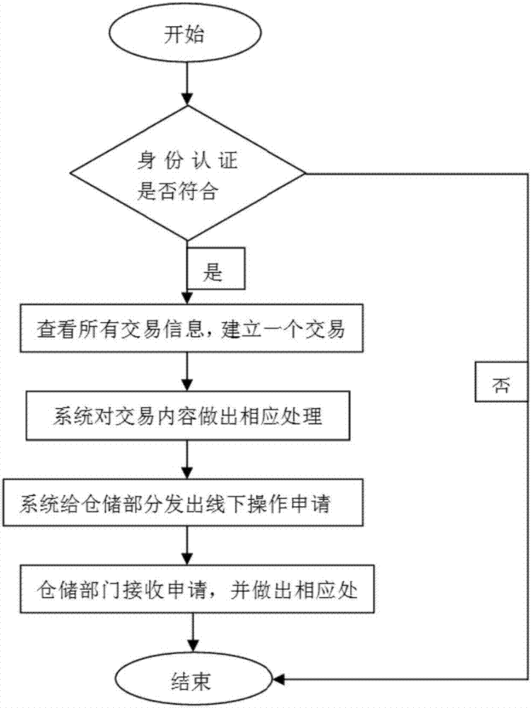 System and method for improving warehousing transaction security and operation efficiency based on block chain