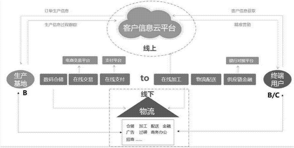 System and method for improving warehousing transaction security and operation efficiency based on block chain