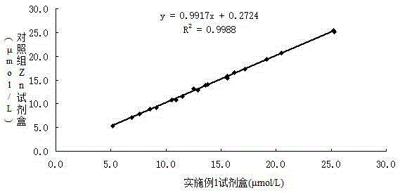 Stable good-interference resistance serum zinc detection reagent and detection method