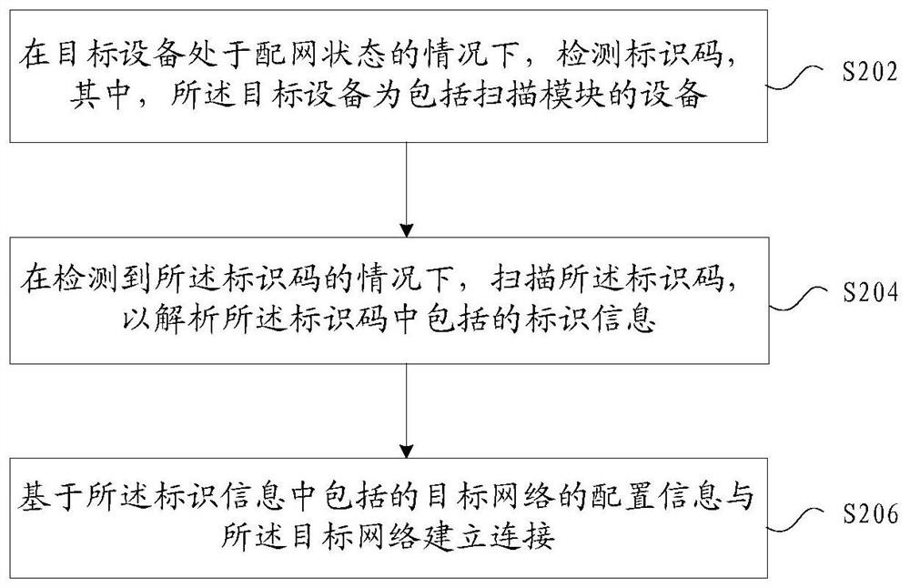 Network connection establishment method and device, storage medium and electronic device