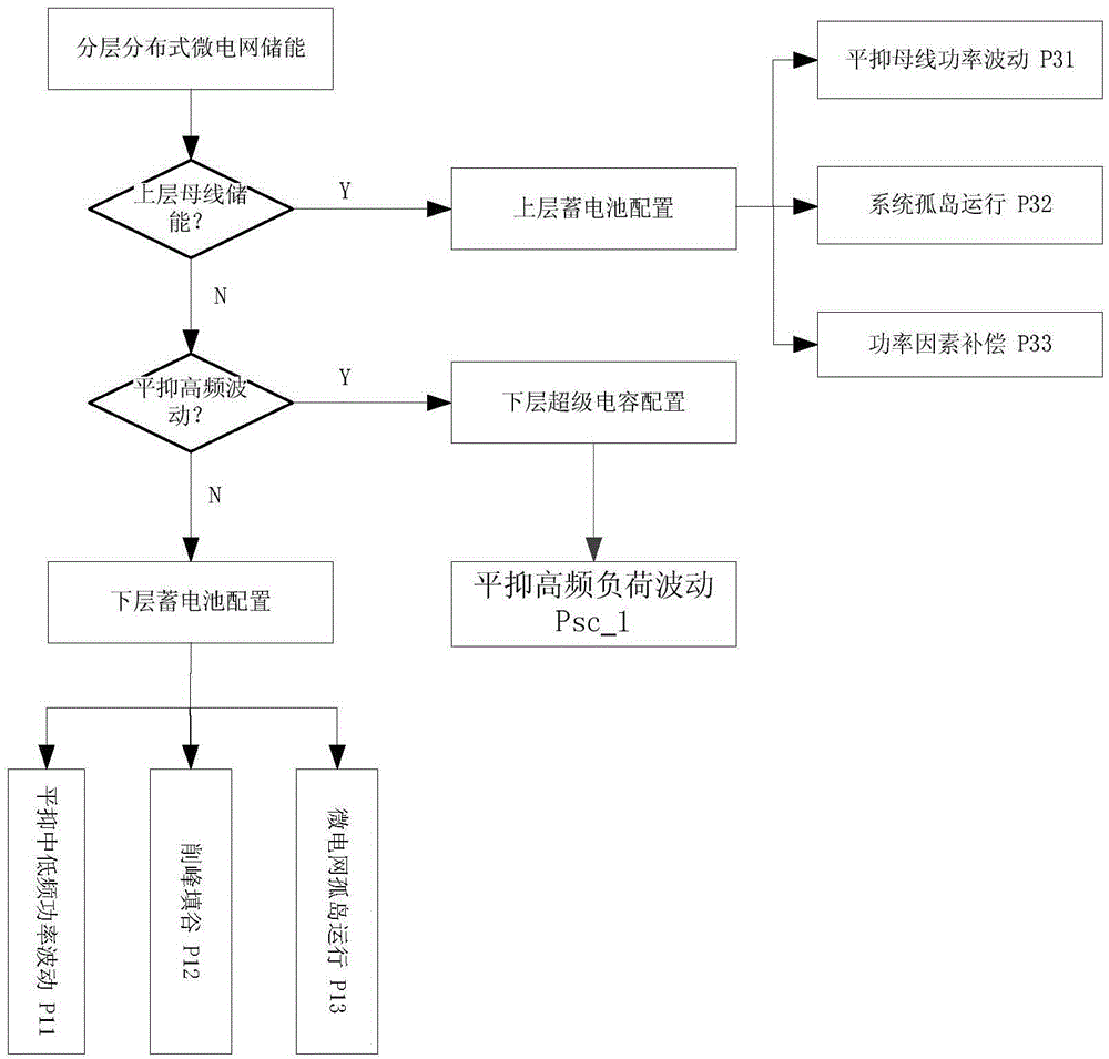 Hierarchical distributed micro-grid energy-storage battery configuration method